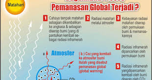 Pemanasan global merupakan satu perkara yang harus kita perhatikan, artikel ini membahas seputar pengertian, contoh, dampak, dan cara mengatasi pemanasan global atau biasa disebut dengan istilah global warming pada dasarnya merupakan sebuah fenomena naiknya temperatur global tiap. Langkah Mengatasi Pemanasan Global Geografi