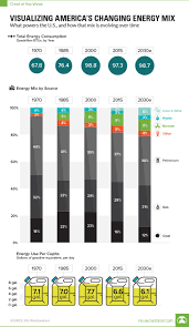 Visualizing America S Changing Energy Mix Energy Solar Wind Visual