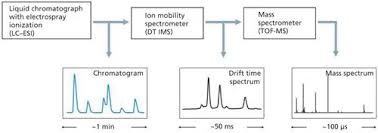 It is frequently used as a detector in gas chromatography. Ion Mobility Spectrometers As Chromatographic Detectors