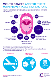 Seek prompt medical care if you, or someone you are with, have any not all people with risk factors will get oral cancer. Mouth Cancer Rates Are Increasing But Why Cancer Research Uk Cancer News