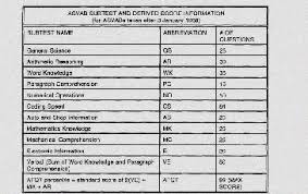 Army Asvab Score Chart Www Prosvsgijoes Org