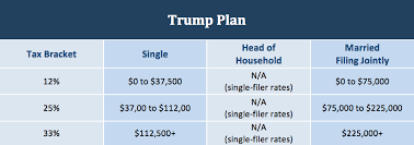 Donald Trumps Tax Plan In Simple Terms Donovan