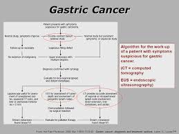 Some patients describe pain starting in the middle abdomen and radiating into the back. Gastric Cancer Ppt Video Online Download