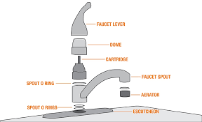 Kitchen sink faucets usually have more reach than bar sink faucets. Parts Of A Sink The Home Depot