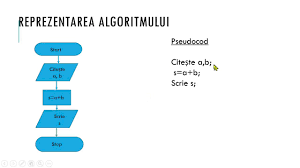 Structura repetitivă cu contor (cu număr cunoscut de paşi) este codificată prin instrucţiunea for. Structura LiniarÄ Scratch Youtube