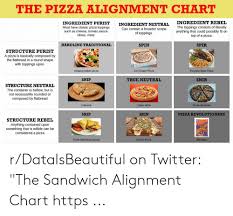 The Pizza Alignment Chart Ingredient Rebel The Toppings