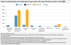 Aig Swiss Re To See Biggest Losses From Q3 Catastrophes