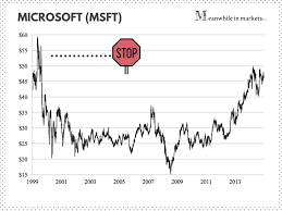 For historical stock price data, simply you are invited to access this stock market charts & stock prices quotations collection as often as you wish, at no cost. Watch Out Apple The Same Mistake Destroyed Microsoft In 1998