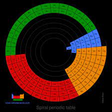 Alternative periodic tables are tabulations of chemical elements differing significantly in their organization from the traditional depiction of the periodic. The Periodic Table Of The Elements By Webelements