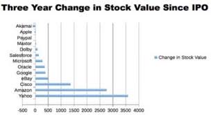 This has been converted into two column time series data, 1st column consisting stock price of time t, and second column of time. Tracking The Performance Of Past Tech Ipos Readwrite