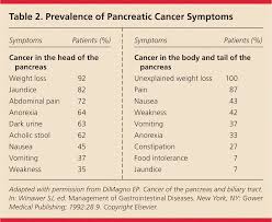 It's not clear what causes pancreatic cancer. Diagnosis And Management Of Pancreatic Cancer American Family Physician