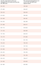 Experian Credit Score Chart World Of Reference