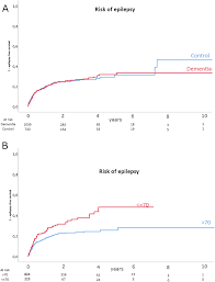 Endorsed by the american neurological association and the world codeveloped with the child neurology society. Risk Of Epilepsy Diagnosis After A First Unprovoked Seizure In Dementia Seizure European Journal Of Epilepsy