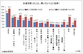 20代を中心に聞く 人生で一番大切にしたいことは Itmedia ビジネスオンライン