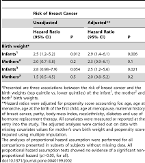 The answer's not so simple if you have breast cancer. Risk Of Breast Cancer In Relation To Infants And Mothers Birth Weights Download Table