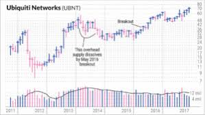 Stock Chart Reading What Is Overhead Supply Investors