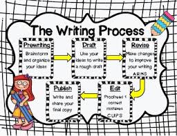 Writing Process Anchor Charts By Shelly Morgan Print N Go