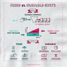 This Shows The Differences Between Fixed And Variable Costs And How They In Turn Affect The Supply Price O Cost Accounting Financial Advice Finance Investing