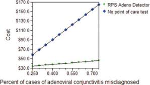 Abbott signify strep a test (from throat swab only). Cost Effectiveness Of A Point Of Care Test For Adenoviral Conjunctivitis Sciencedirect