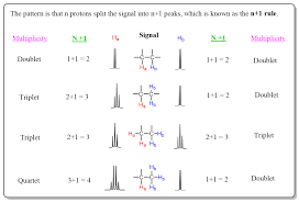 Nmr Spectroscopy Summary Sheet Study Guides Organic Chemistry Organic Chemistry Study Chemistry Lessons