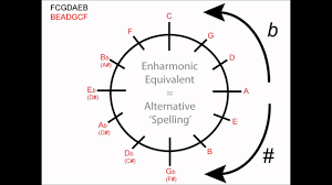 Take some time each day to study the relationships illustrated the the circle and you'll be playing with the greats in no time. The Circle Of Fifths Violinschool Com