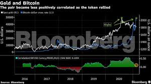 Cryptocurrencies have been known to trade at significant premiums in south korea, often times many magnitudes higher than on other exchanges, due to localized demand and strict national controls on capital movement. Bitcoin Bitcoin S Ebbing Correlations With Stocks And Gold Boosting Its Diversification Benefits The Economic Times
