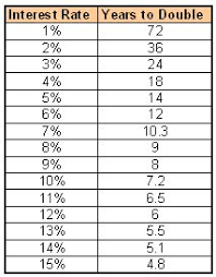 11 Best Rule Of 72 Images Rule Of 72 Investing Doubling Time