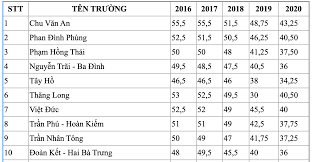Tiền giang, quãng ngãi, bến tre, sơn la, quảng ninh, thanh hóa, hà tĩnh, nghệ an. Ä'iá»ƒm Chuáº©n Vao Lá»›p 10 Cac TrÆ°á»ng Cong Láº­p Ha Ná»™i 5 NÄƒm Gáº§n Nháº¥t
