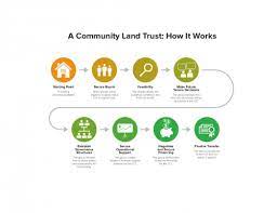 We did not find results for: Community Land Trusts P2p Foundation