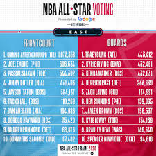 Leading the overall vote count so far are two very familiar players. Nba On Twitter The First Returns From Votenbaallstar 2020 Make Your Vote Count Twice Today By Voting Here Https T Co Vmuxmjezqo Https T Co Gansqlfycd