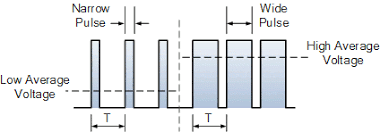 Pulse Width Modulation Used For Motor Control