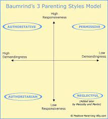 Big physical and emotional changes happen during puberty and the teen years. 3 Parenting Styles In Depth The Famous Diana Baumrind Study