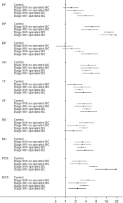 Look through examples of breast cancer translation in sentences, listen to pronunciation and learn grammar. Primary Breast Cancer And Health Related Quality Of Life In Spanish Women The Epigeicam Case Control Study Scientific Reports