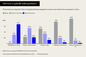 We did not find results for: Post Pandemic Playbook What Gen Z Want From Physical Retail Vogue Business