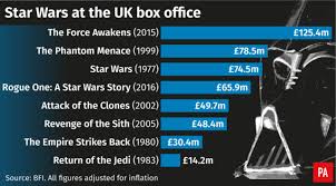 The Last Jedi Faces Box Office Battle To Be 2017s Biggest