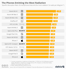 these are the cellphones that emit the most and least radiation