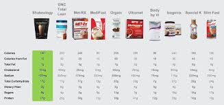 Here Is Another Comparison Of Shakeology Vs Other Meal