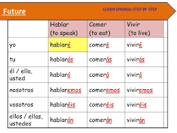 Spanish Tenses Revision Cards In Gcse Spanish