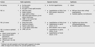 In bell's palsy various physical therapies, such as exercise, biofeedback, laser, electrotherapy, massage and thermotherapy are used to hasten recovery. Update On The Ophthalmic Management Of Facial Paralysis Sciencedirect