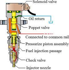 Experimental Study Of Hydraulic Electronic Unit Injector In A Hydraulic Free Piston Engine Sciencedirect