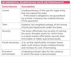 Definitive Guide To Deriving Ifrs 16 Discount Rates The