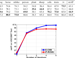 An iterative grid based object detector , mahyar najibi, mohammad rastegari, and larry s. Pdf G Cnn An Iterative Grid Based Object Detector Semantic Scholar