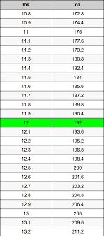 To convert pounds (lbs) to ounces (oz) please provide values below, or vice versa. 12 Pounds To Ounces Converter 12 Lbs To Oz Converter