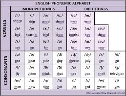 The phonetic spelling of the individual letters uses the international phonetic alphabet (ipa), which enables us to represent the sounds of a language more . Cpi Tino Grandio Bilingual Sections English Phonemic Alphabet