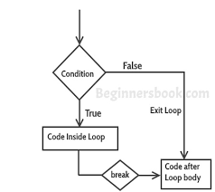 The most pythonic way to end a while loop is to use the while condition that follows. Python Break Statement