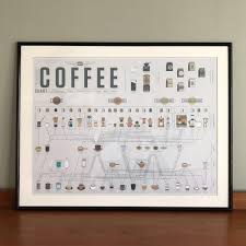 The Compendious Coffee Chart Poster Framed Design Craft
