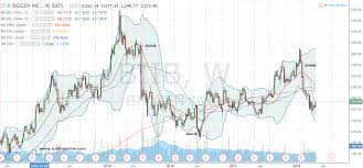 heres why 275 in biogen inc stock looks realistic