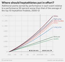 The Scoring For The Decathlon And Heptathlon Favors Running