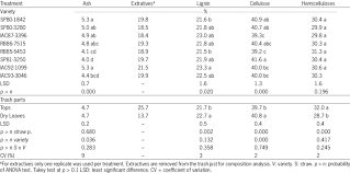 Chemical Composition Of Integral Sugarcane Trash