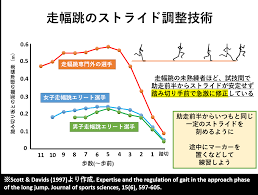 イ ハードル走では，ハードルをリズミカルに走り越えること。ウ 走り幅跳びでは，リズミカルな助走から踏み切って 跳ぶこと。エ 走り高跳びでは，リズミカルな助走から踏み切って 跳ぶこと。 èµ°å¹è·³ã®ç¹å¾´ã¨ãã¬ã¼ãã³ã°ã®è¦ç¹ é¸ä¸ç«¶æã®çè«ã¨å®è·µ Sprint Conditioning